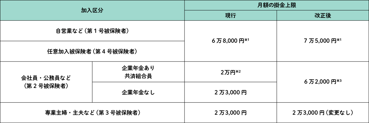 加入区分別の月額掛金上限を現行と改正後で比較した表。自営業など・任意加入被保険者は現行6万8,000円※1、改正後7万5,000円※1。会社員・公務員などで企業年金あり・共済組合員は現行2万円※2、改正後6万2,000円※3。企業年金なしは現行2万3,000円、改正後6万2,000円※3。専業主婦・主夫などは現行2万3,000円、改正後2万3,000円（変更なし）。