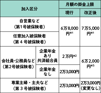 加入区分別の月額掛金上限を現行と改正後で比較した表。自営業など・任意加入被保険者は現行6万8,000円※1、改正後7万5,000円※1。会社員・公務員などで企業年金あり・共済組合員は現行2万円※2、改正後6万2,000円※3。企業年金なしは現行2万3,000円、改正後6万2,000円※3。専業主婦・主夫などは現行2万3,000円、改正後2万3,000円（変更なし）。