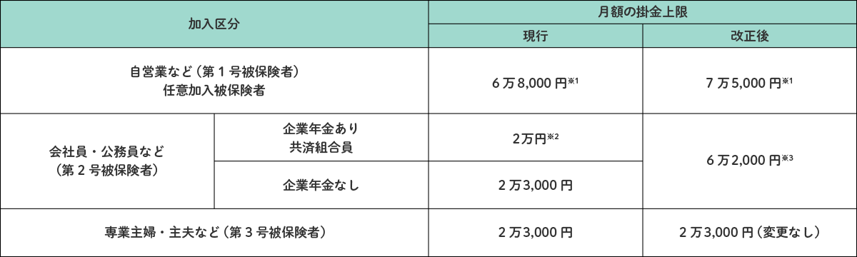 加入区分別の月額掛金上限の比較表。第1号被保険者・任意加入被保険者は現行6万8,000円※1、改正後7万5,000円※1。第2号被保険者は、企業年金あり・共済組合員が現行2万円※2、改正後6万2,000円※3、企業年金なしが現行2万3,000円、改正後6万2,000円※3。第3号被保険者は現行2万3,000円、改正後2万3,000円で変更なし。