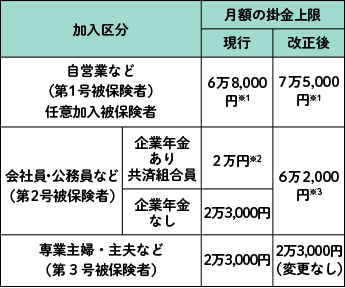 加入区分別の月額掛金上限の比較表。第1号被保険者・任意加入被保険者は現行6万8,000円※1、改正後7万5,000円※1。第2号被保険者は、企業年金あり・共済組合員が現行2万円※2、改正後6万2,000円※3、企業年金なしが現行2万3,000円、改正後6万2,000円※3。第3号被保険者は現行2万3,000円、改正後2万3,000円で変更なし。