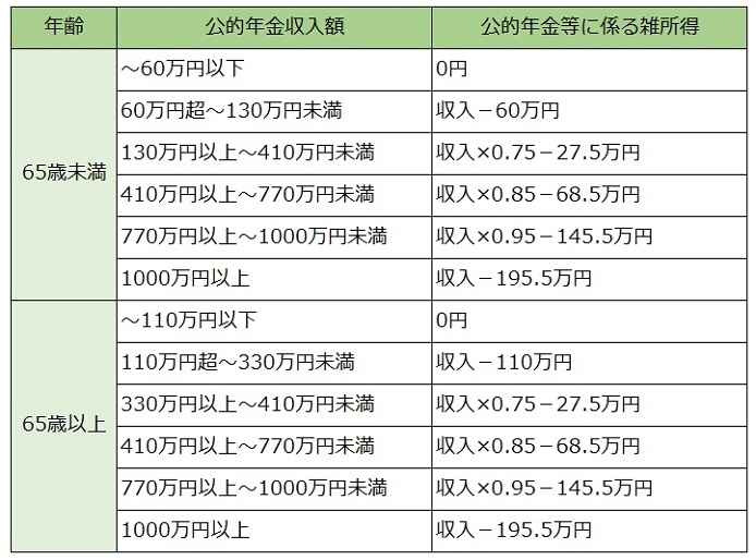 公的年金等の雑所得の計算式