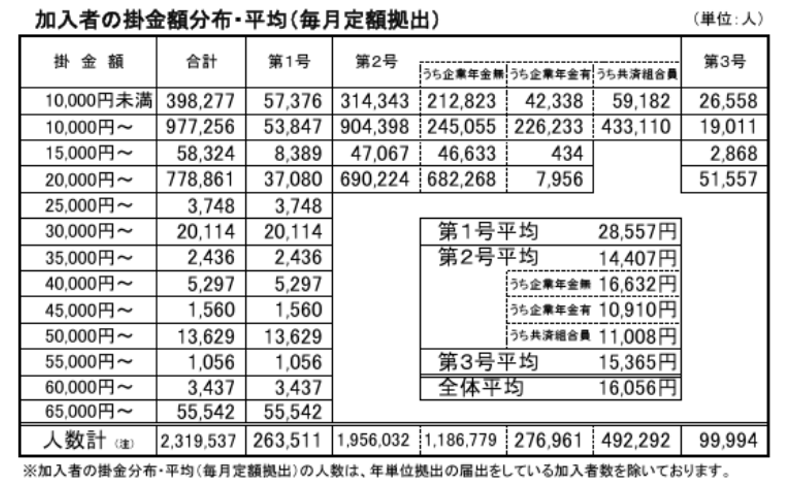 加入者の掛金額分布・平均（毎月定額拠出）