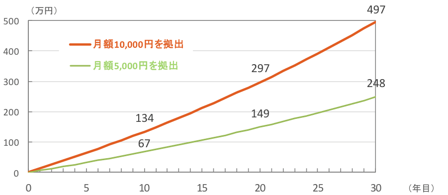 月額拠出の比較