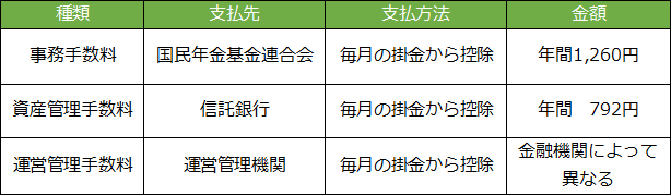 加入者で毎月掛金を拠出した場合の手数料