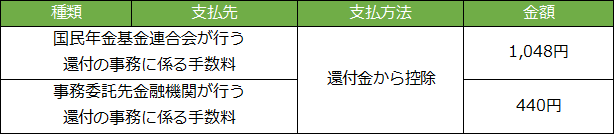 還付事務手数料