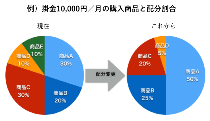 例）掛金10,000円／月の購入商品と配分割合