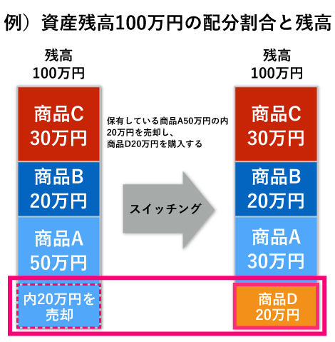 例）資産残高100万円の配分割合と残高