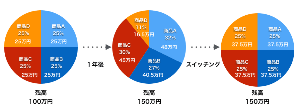 リバランスを行う場合