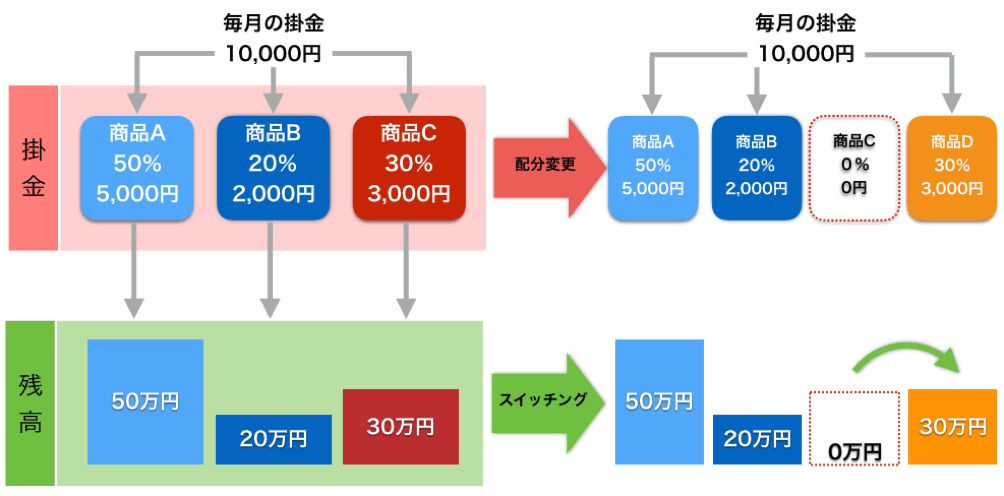 リバランスを行う場合