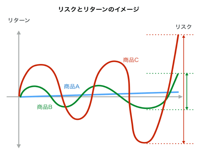 リスクとリターンのイメージ図