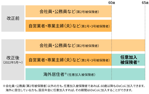 iDeCo法改正で65歳未満まで加入が可能に！