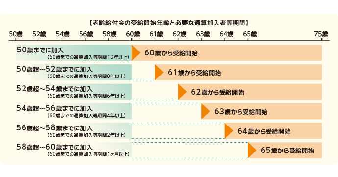 iDeCo法改正で65歳未満まで加入が可能に！