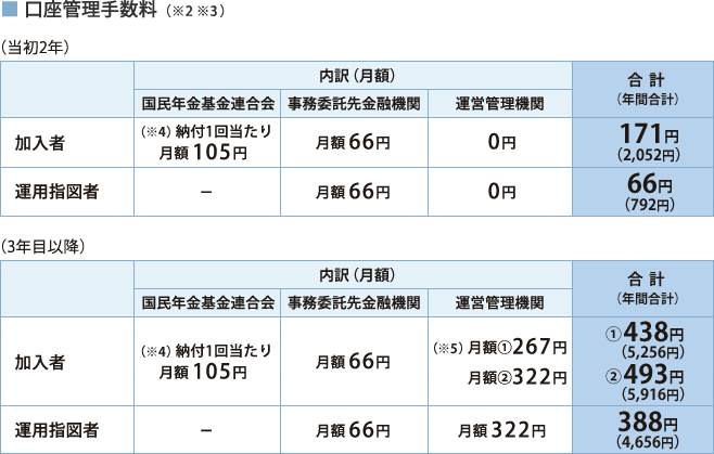 口座管理手数料