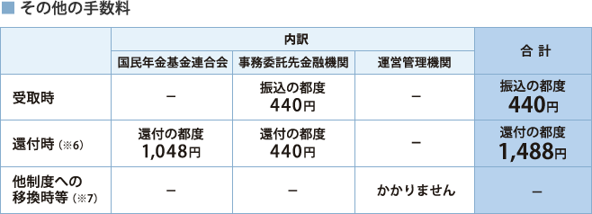 その他の手数料