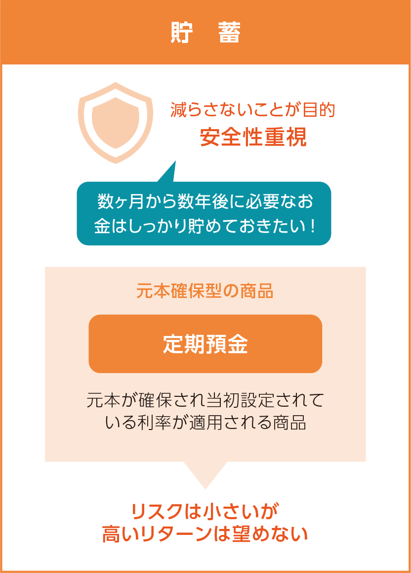 貯蓄　減らさないことが目的　安全性重視