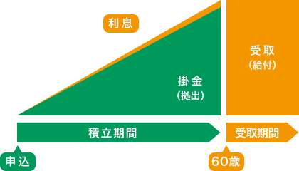 定期預金積立のグラフ