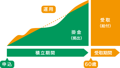 投資信託運用のグラフ