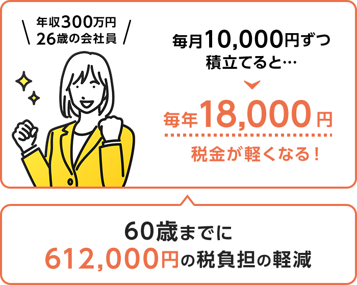年収300万円 26歳の会社員 毎月10,000円ずつ積立てると…毎年18,000円税金が軽くなる！ 60歳までに612,000円の税負担の軽減