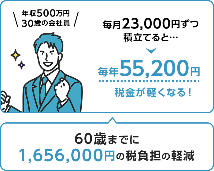 年収500万円 30歳の会社員 毎月23,000円ずつ積立てると…毎年55,200円税金が軽くなる！ 60歳までに1,656,000円の税負担の軽減
