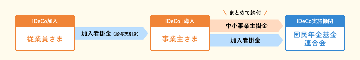 イデコプラス掛金納付方法のイメージ図