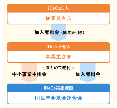イデコプラス掛金納付方法のイメージ図