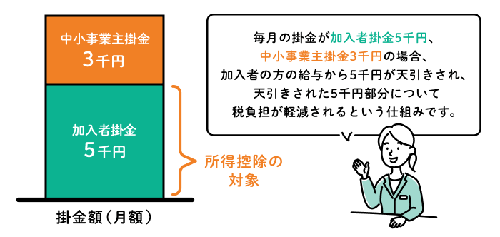 毎月の掛金が加入者掛金5千円、中小事業主掛金3千円の場合、加入者の方の給与から5千円が天引きされ、天引きされた5千円部分について税負担が軽減されるという仕組みです。