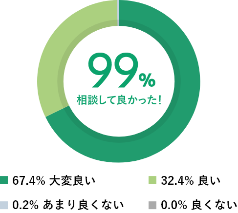 99% 相談してよかった！　67.4%　大変良い 32.4% 良い　0.2% あまり良くない　0.0% 良くない