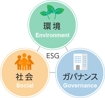 ESGのイメージ図「環境（Environment）、社会（Social）、ガバナンス（Governance）」