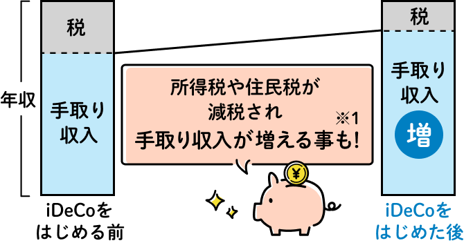 iDeCoをはじめると所得税や住民税が減税され、手取り収入が増えることも!