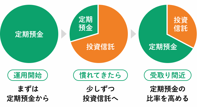 運用開始は定期預金からはじめる。慣れてきたら少しづつ投資信託の配分を多くする。受取り間近は、定期預金の比率を高める。