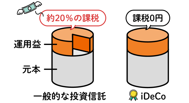 一般的な投資信託は運用益に約20%の課税だが、iDeCoの場合は課税0円なので、運用益をそのまま受け取れる。