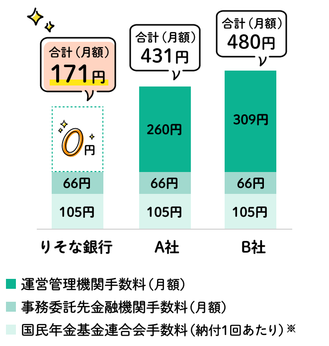 口座管理手数料についての比較表。りそな銀行合計171円、A社合計431円、B社合計480円で、りそなならA社と比較して3,120円おトク!