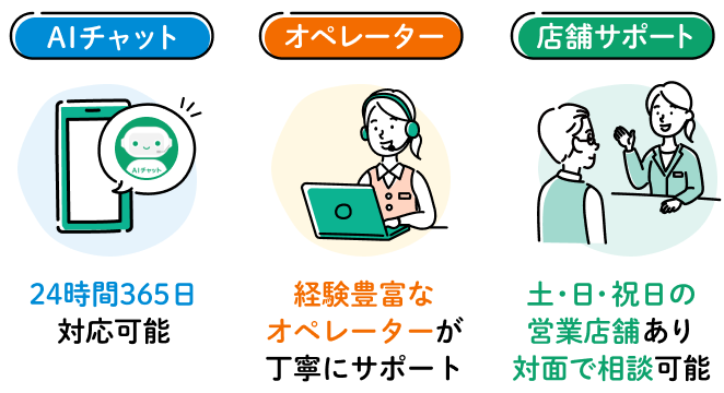 24時間365日対応可能なAIチャット 経験豊富なオペレーターが丁寧にサポート 土・日・祝日の営業店舗ありで、対面で相談可能な店舗サポート