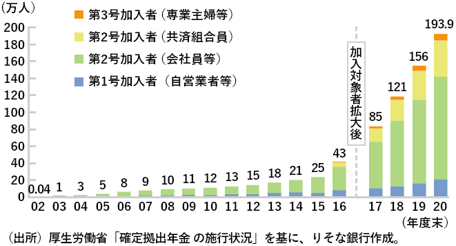 iDeCo加入者数推移のグラフ