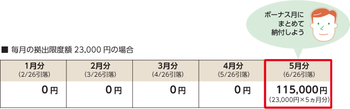 毎月の拠出限度額23,000円の場合