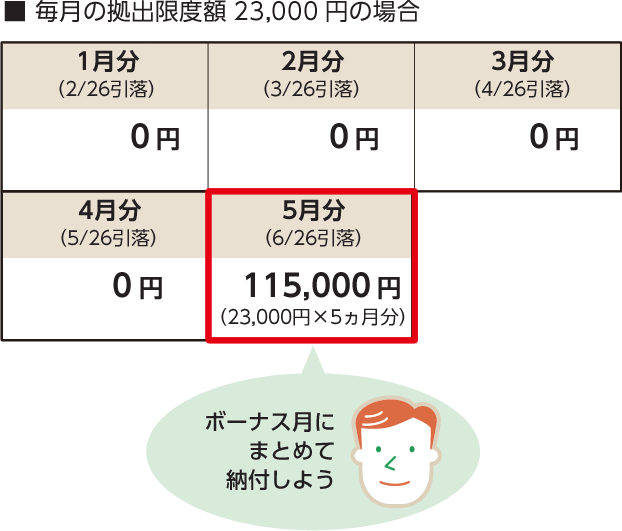毎月の拠出限度額23,000円の場合