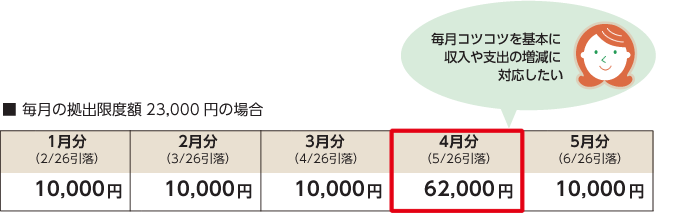 毎月の拠出限度額23,000円の場合