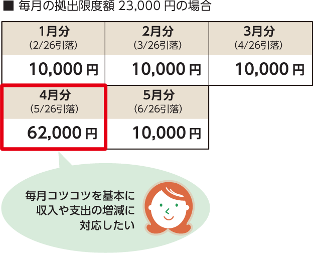 毎月定額で納付しない場合のポイント 個人型確定拠出年金 Ideco について りそな銀行 確定拠出年金