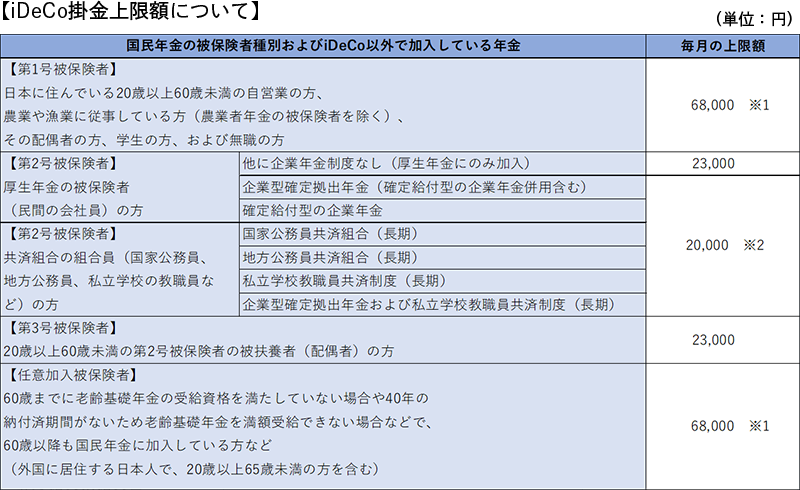 iDeco掛金上限額について