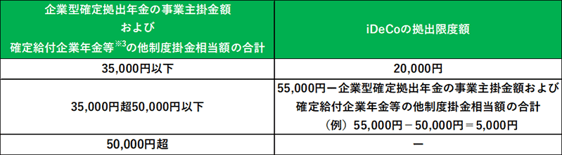 企業型確定拠出年金とiDeCoの掛金の上限額