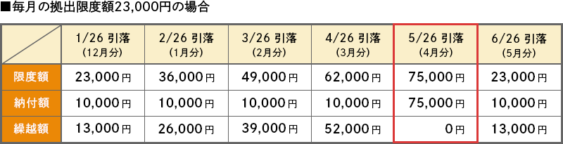 毎月の拠出限度額