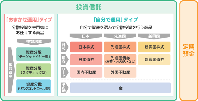 りそな銀行の運用商品の種類