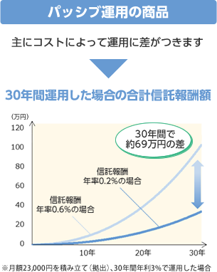 パッシブ運用の商品