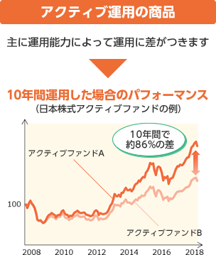 アクティブ運用の商品