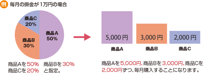 毎月掛け金が1万円の場合