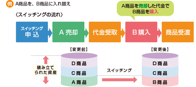 A商品をB商品に入れ替え