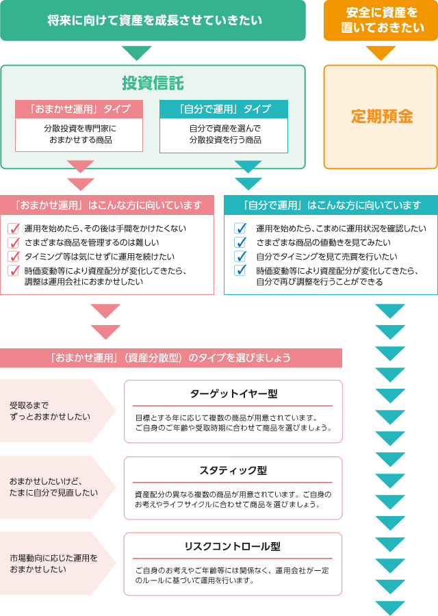 タイプを選びましょう