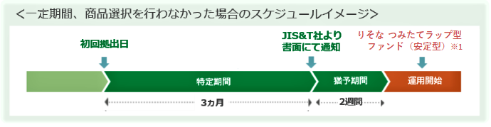 一定期間、商品選択を行わなかった場合のスケジュールイメージ