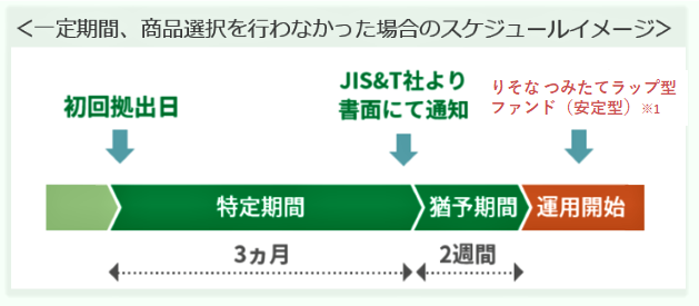 一定期間、商品選択を行わなかった場合のスケジュールイメージ