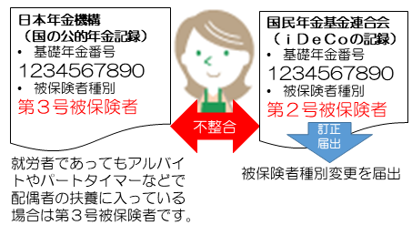 国の記録で３号被保険者